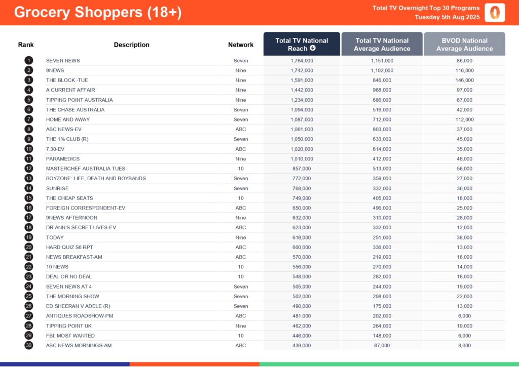Tuesday 5 August 2025 TV Ratings Australia