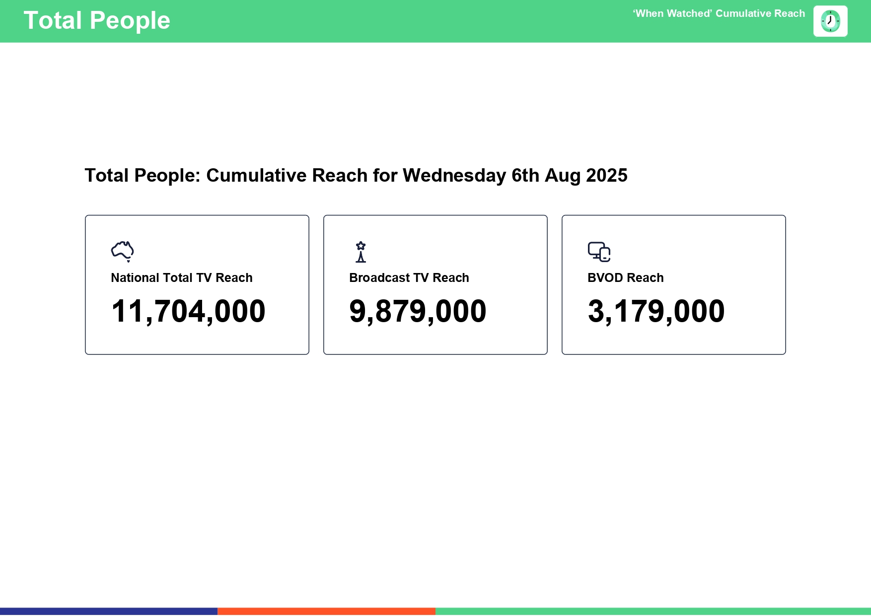 Wednesday 6 August 2025 TV Ratings Australia