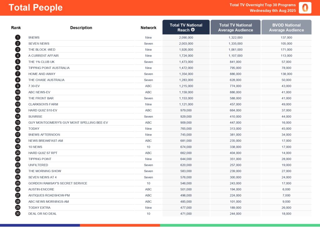 Wednesday 6 August 2025 TV Ratings Australia