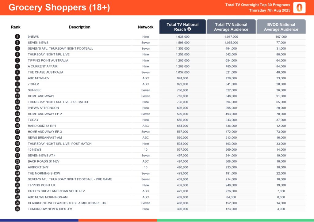 Thursday 7 August 2025 TV Ratings Australia