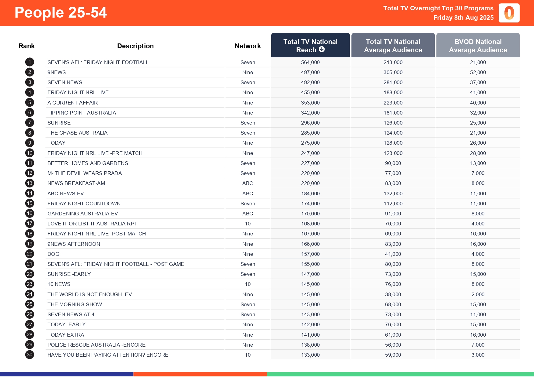 Friday 8 August 2025 TV Ratings Australia