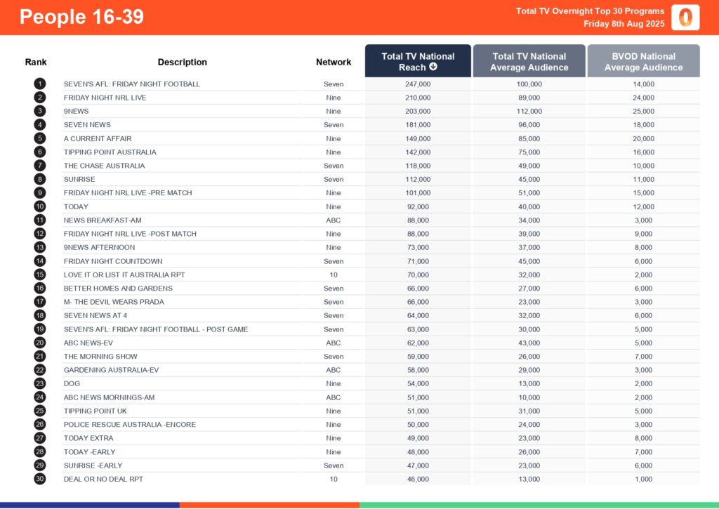 Friday 8 August 2025 TV Ratings Australia