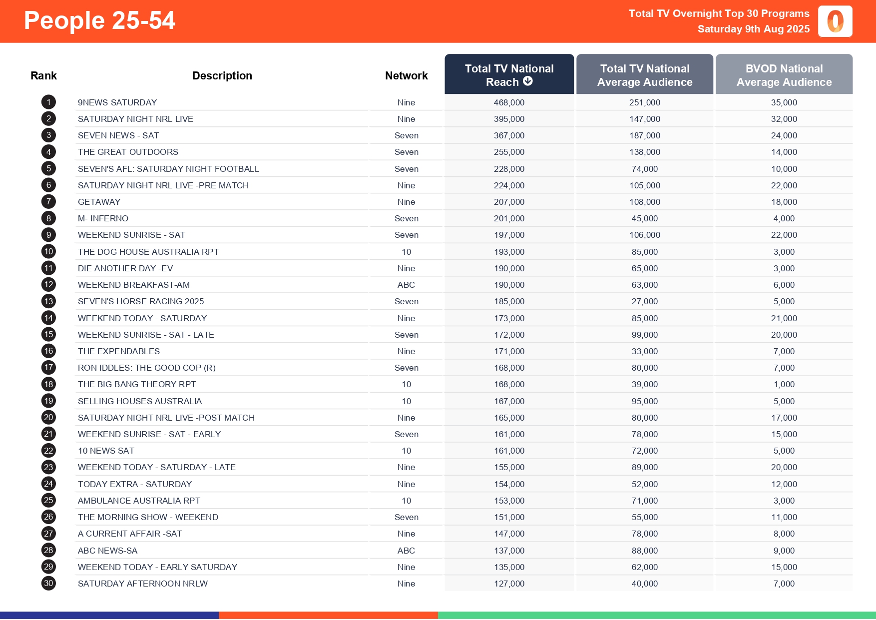 Saturday 9 August 2025 TV Ratings Australia