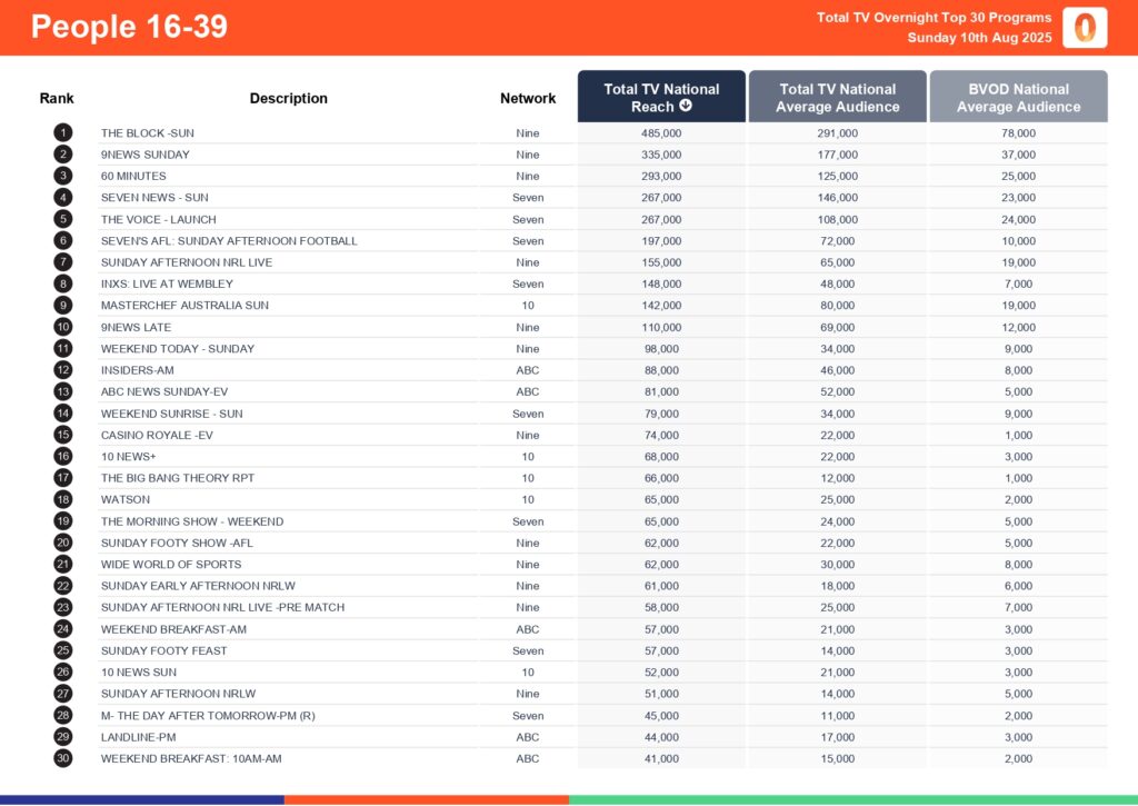 Sunday 10 August 2025 TV Ratings Australia