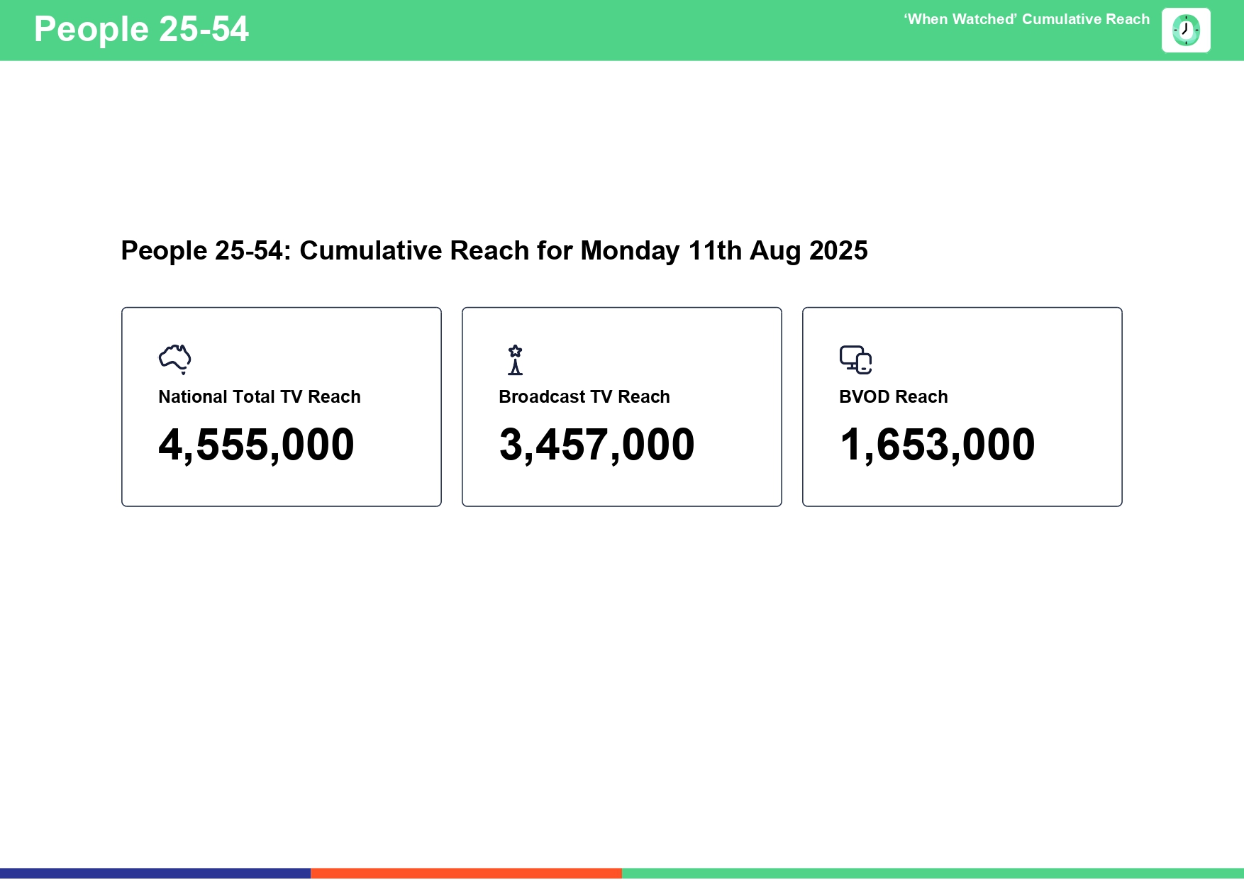 Monday 11 August 2025 TV Ratings Australia