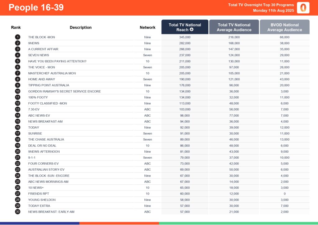Monday 11 August 2025 TV Ratings Australia