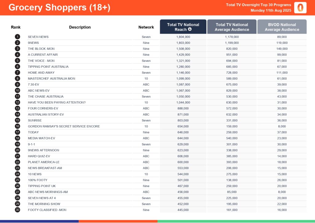 Monday 11 August 2025 TV Ratings Australia