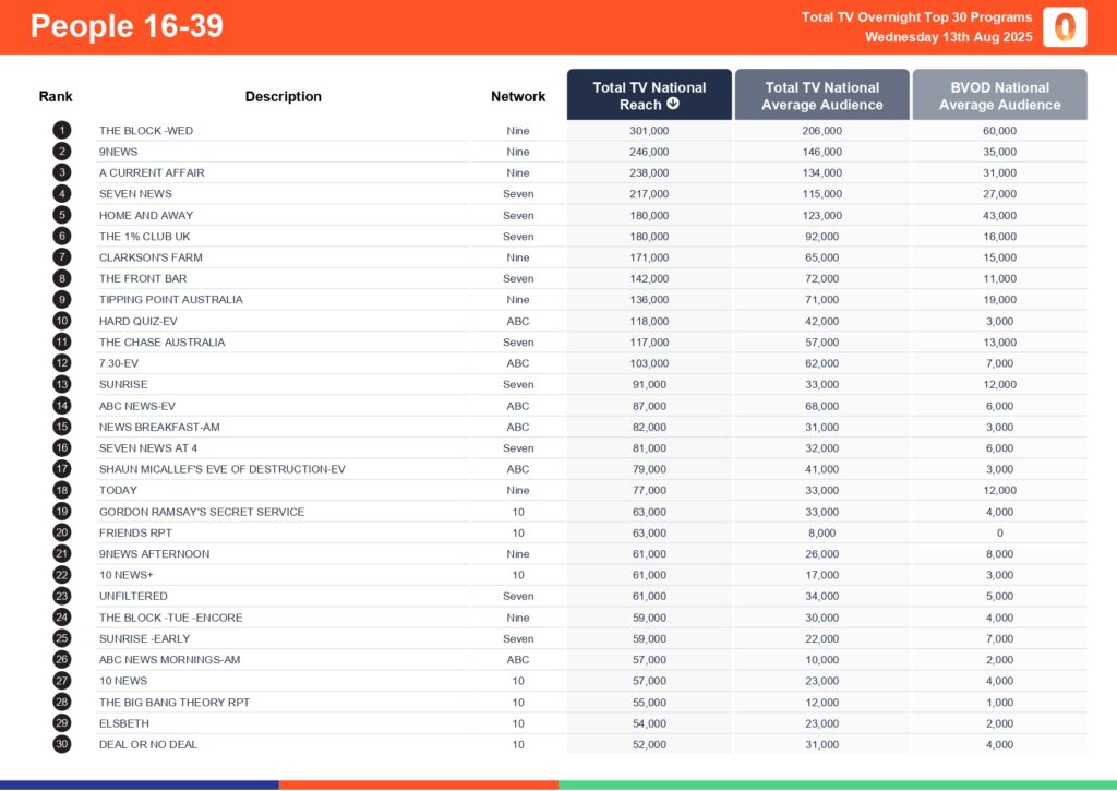 Wednesday 13 August 2025 TV Ratings Australia