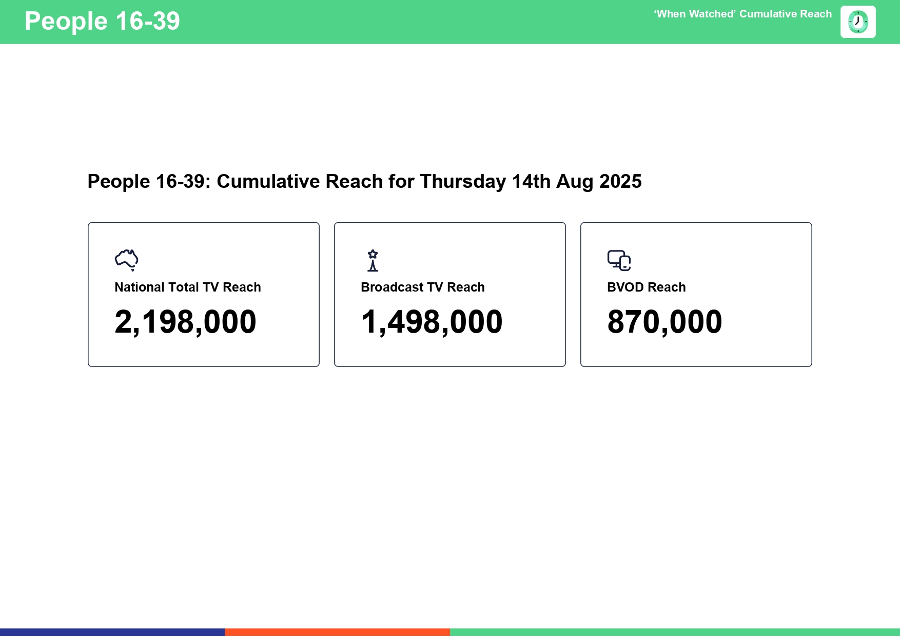 Thursday 14 August 2025 TV Ratings Australia