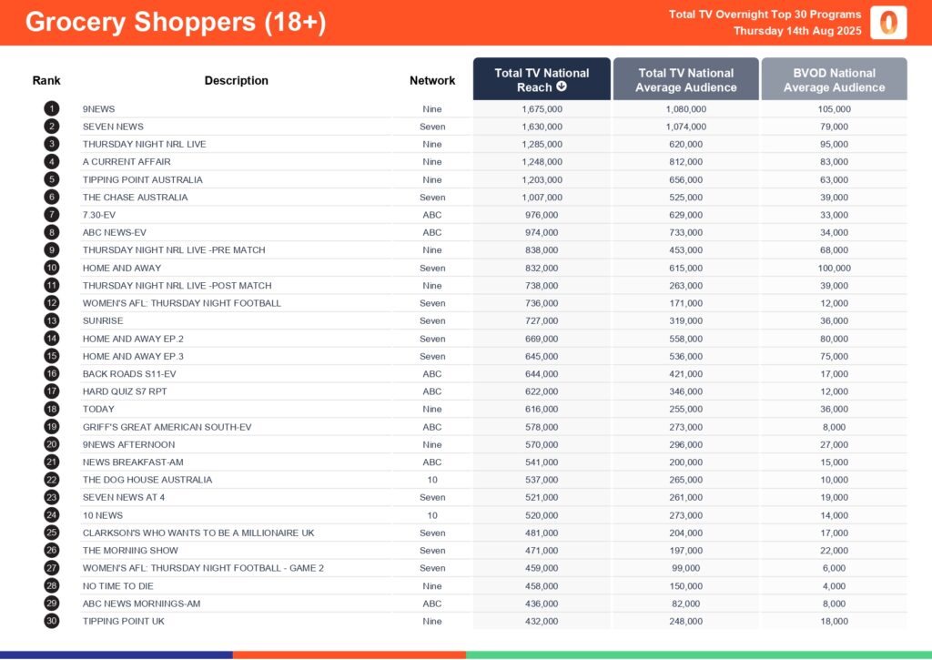 Thursday 14 August 2025 TV Ratings Australia