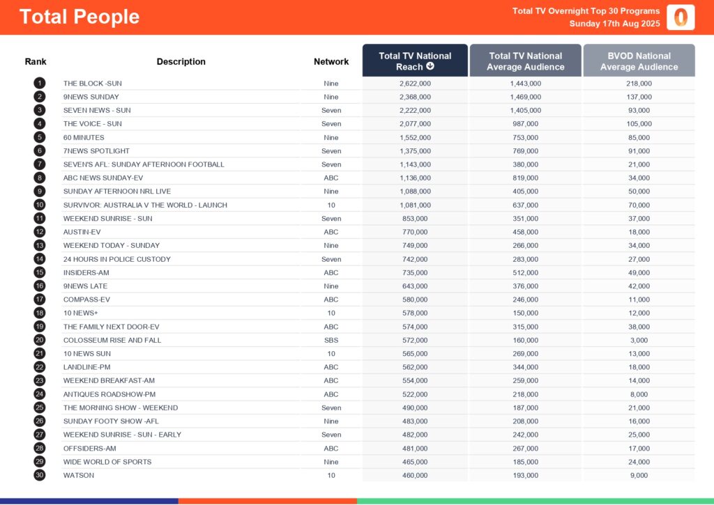 Sunday 17 August 2025 TV Ratings Australia
