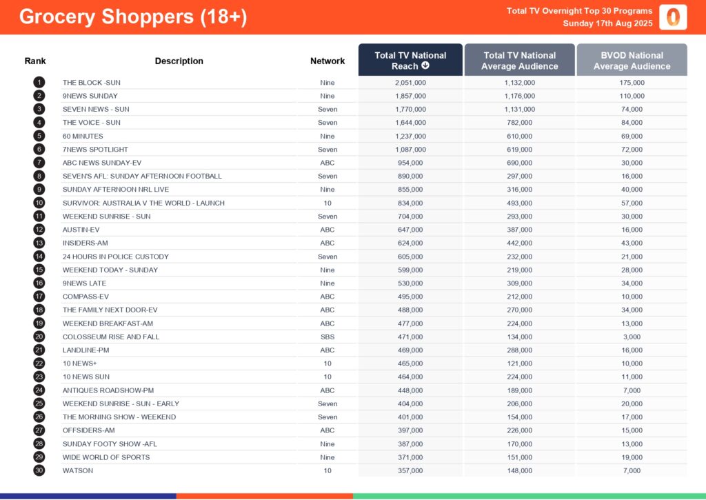 Sunday 17 August 2025 TV Ratings Australia