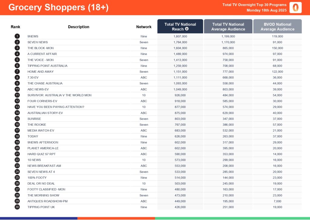 Monday 18 August 2025 TV Ratings Australia