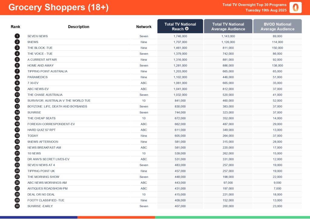 Tuesday 19 August 2025 TV Ratings Australia