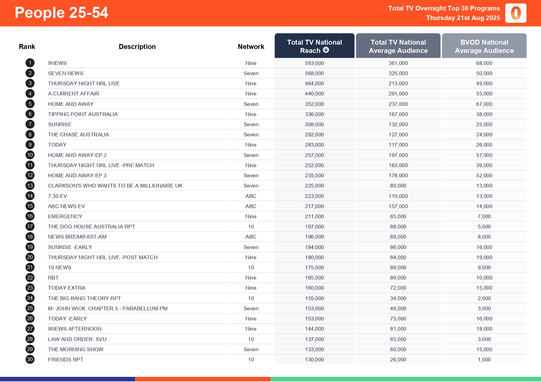 Thursday 21 August 2025 TV Ratings Australia