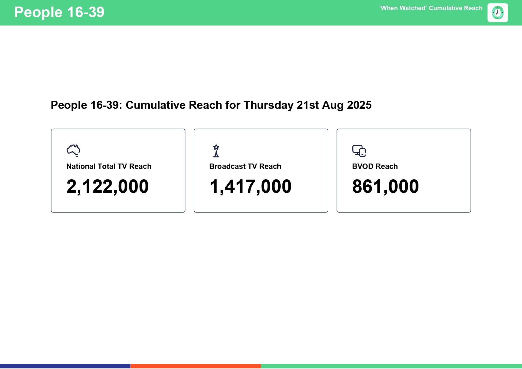 Thursday 21 August 2025 TV Ratings Australia