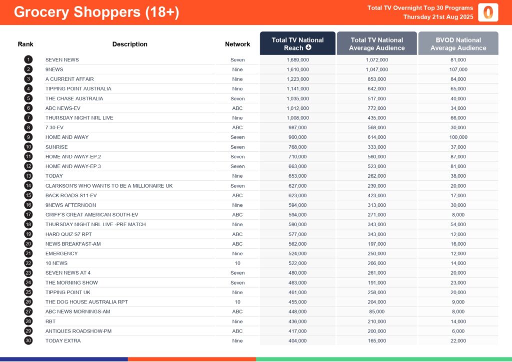 Thursday 21 August 2025 TV Ratings Australia