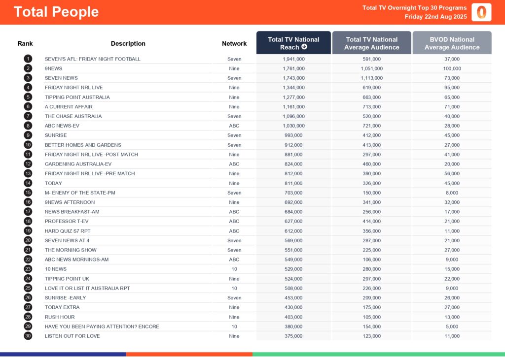 Friday 22 August 2025 TV Ratings Australia
