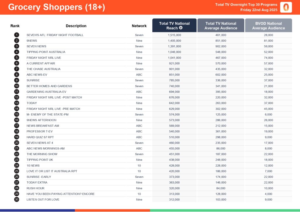 Friday 22 August 2025 TV Ratings Australia