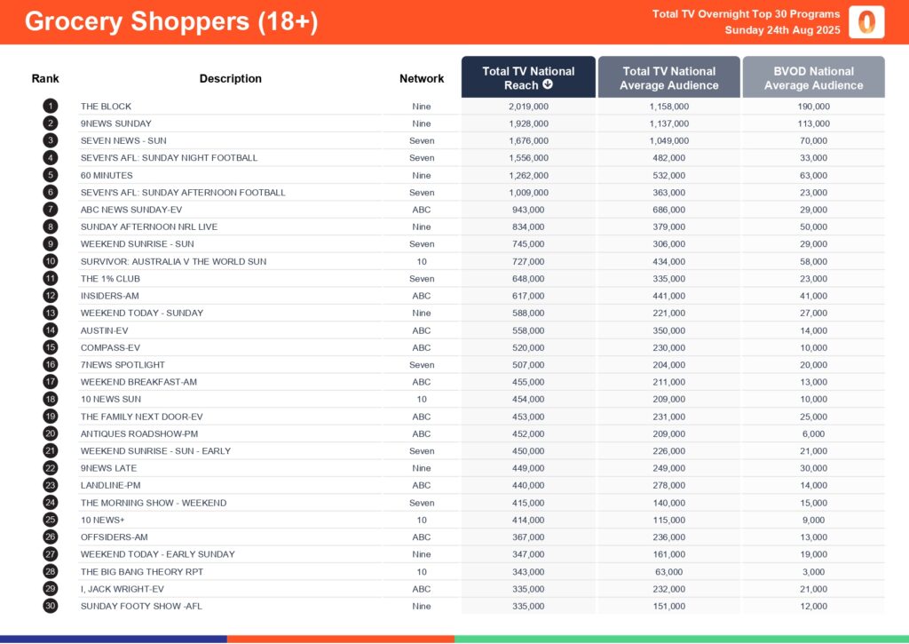 Sunday 24 August 2025 TV Ratings Australia