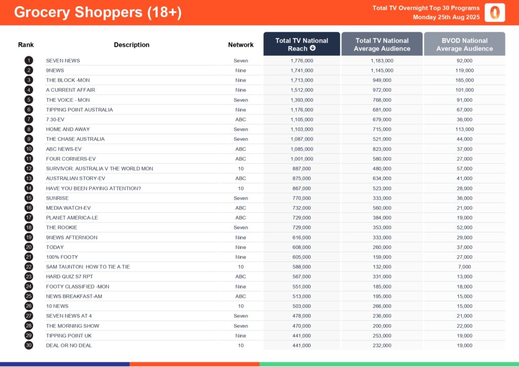 Monday 25 August 2025 TV Ratings Australia