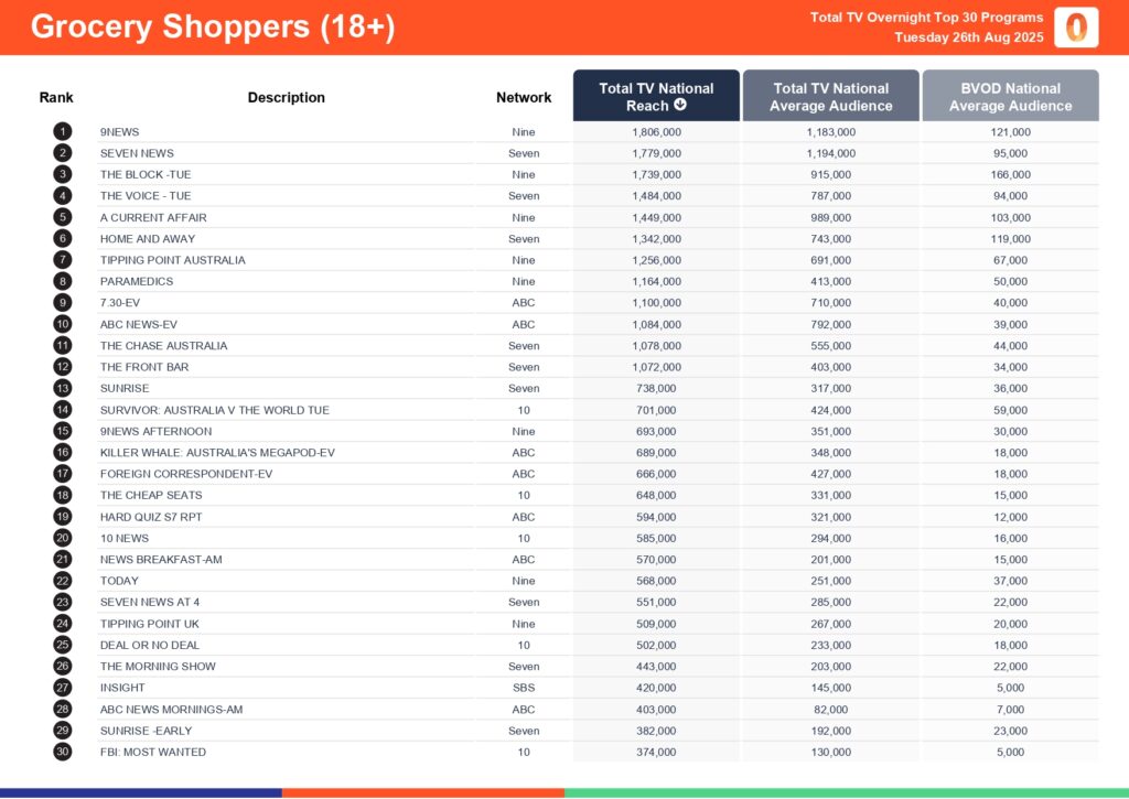Tuesday 26 August 2025 TV Ratings Australia