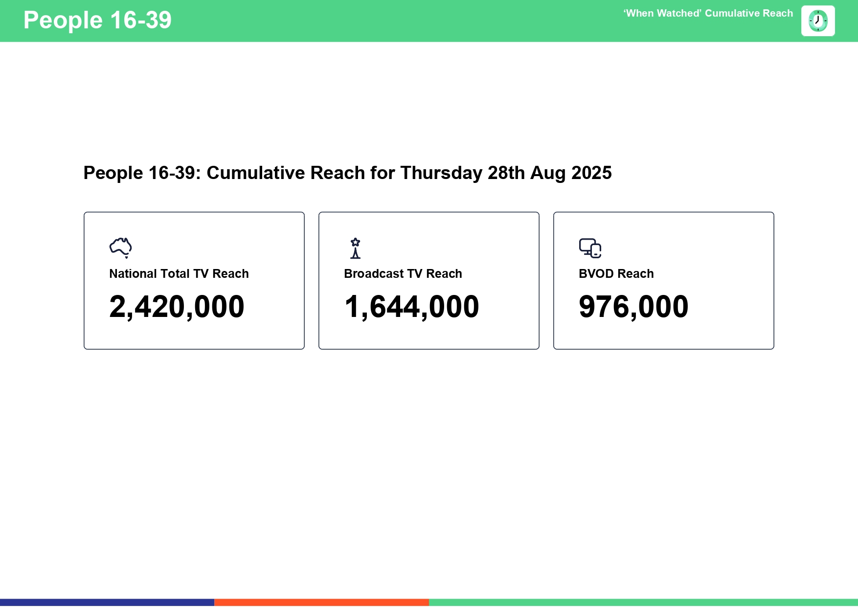 Thursday 28 August 2025 TV Ratings Australia