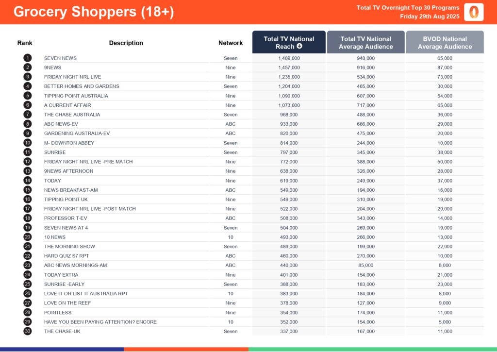 Friday 29 August 2025 TV Ratings Australia