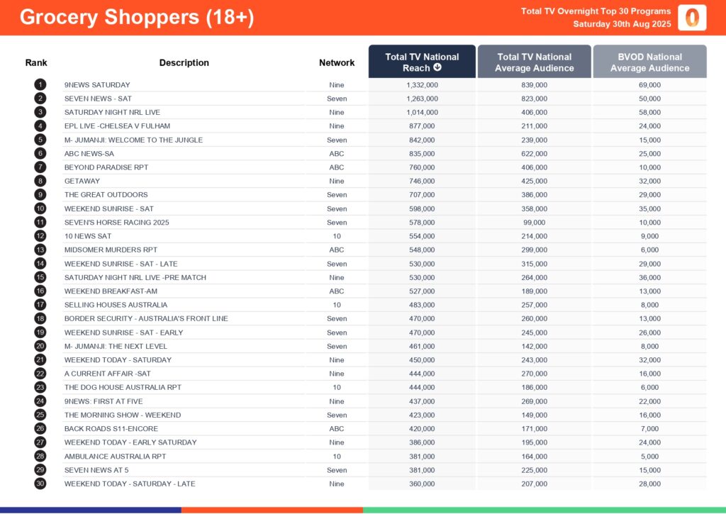 Saturday 30 August 2025 TV Ratings Australia