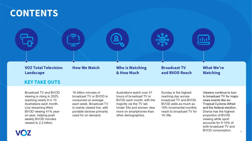 Australians watched more than 16 billion minutes of broadcast video content each week, VOZ data reveals