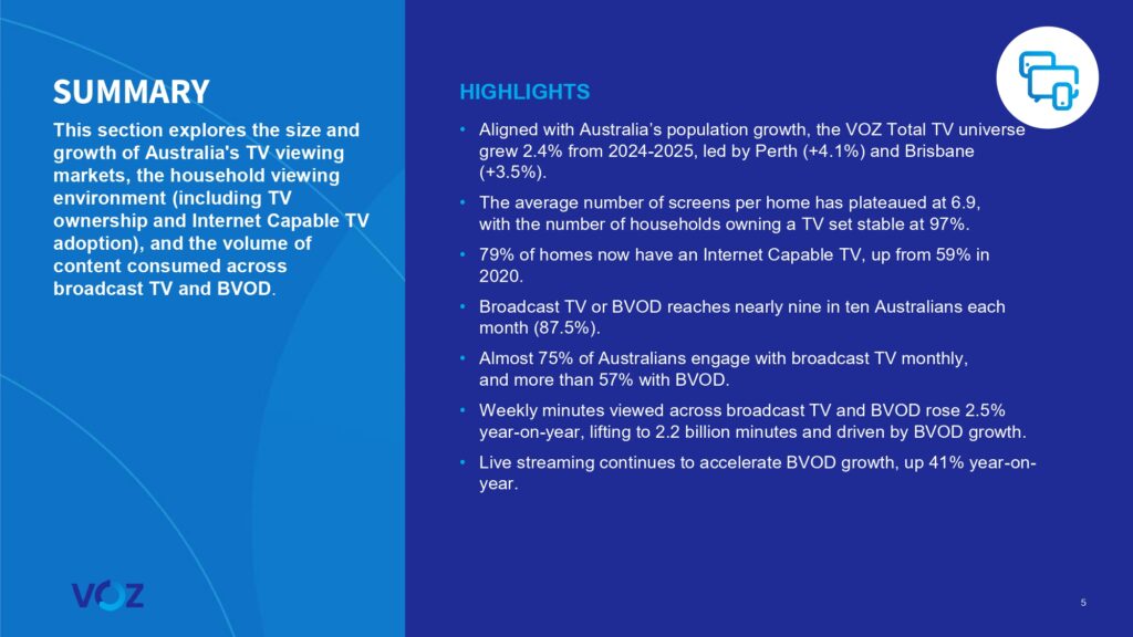 Australians watched more than 16 billion minutes of broadcast video content each week, VOZ data reveals