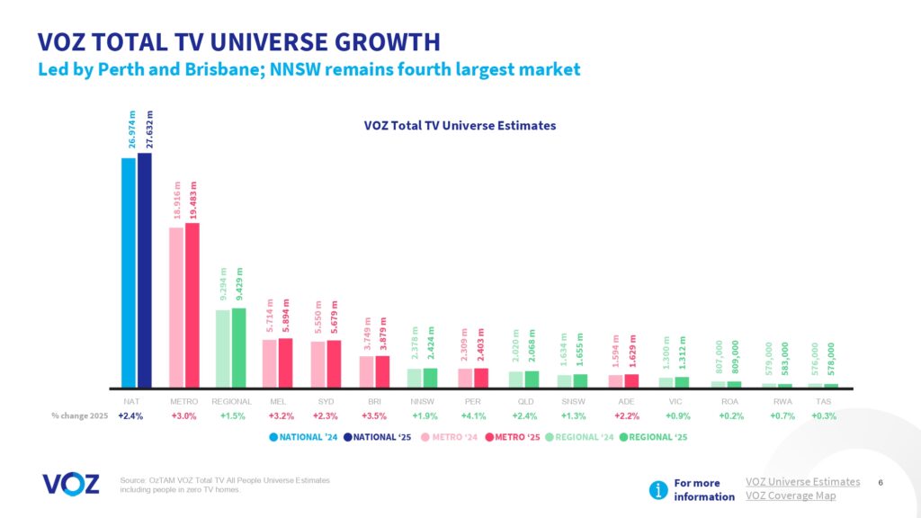 Australians watched more than 16 billion minutes of broadcast video content each week, VOZ data reveals