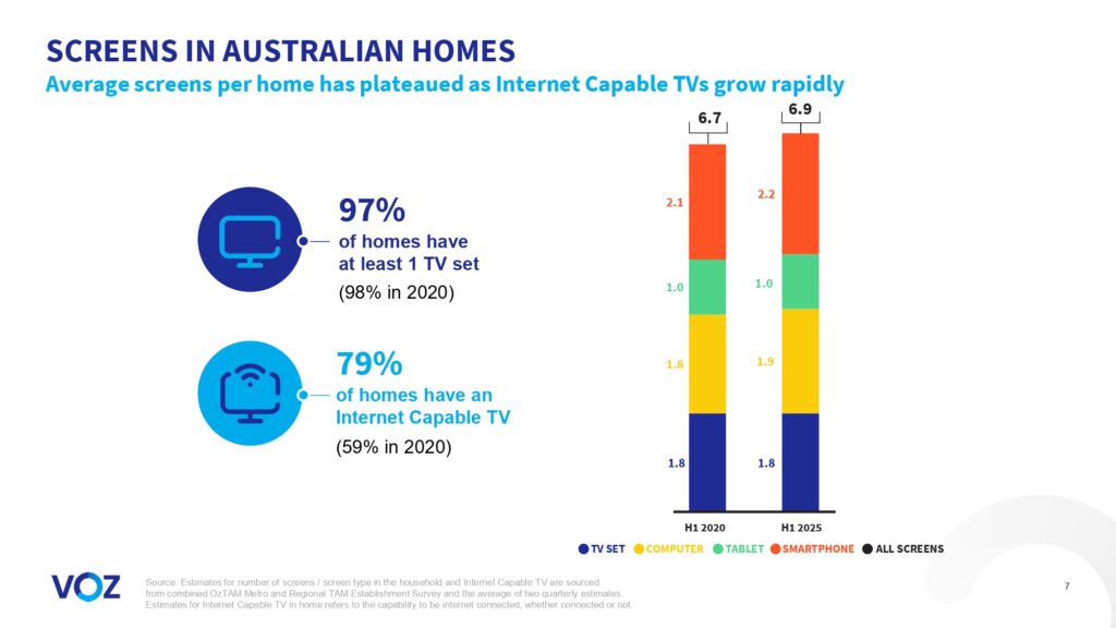 Australians watched more than 16 billion minutes of broadcast video content each week, VOZ data reveals
