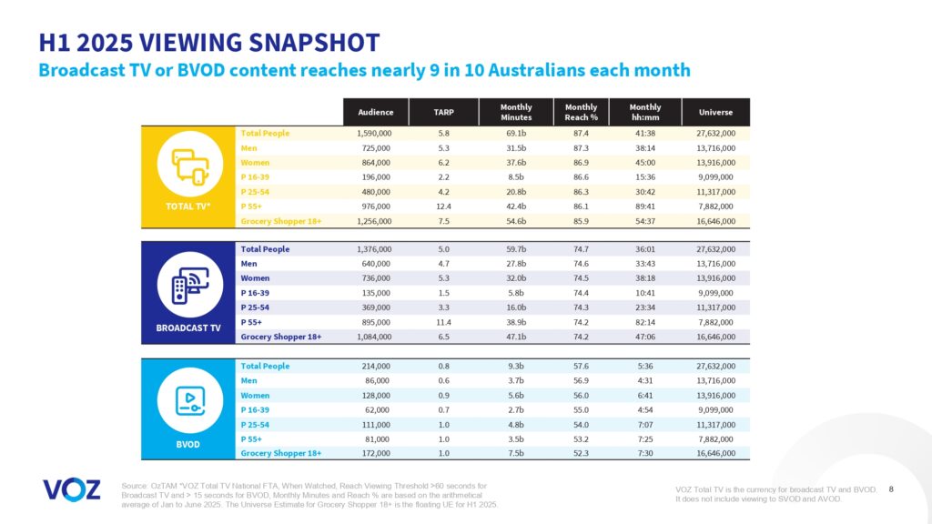 Australians watched more than 16 billion minutes of broadcast video content each week, VOZ data reveals