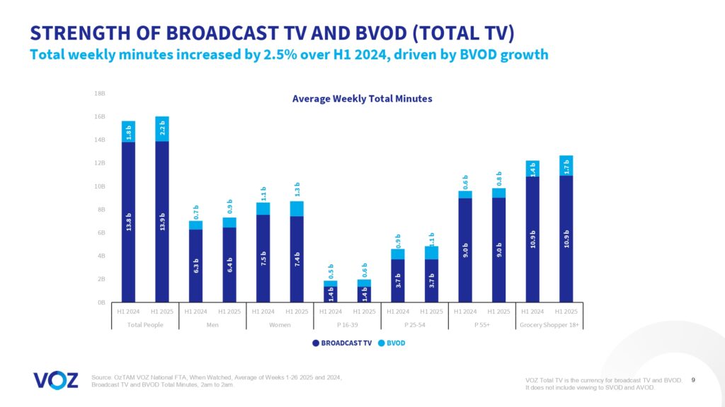 Australians watched more than 16 billion minutes of broadcast video content each week, VOZ data reveals