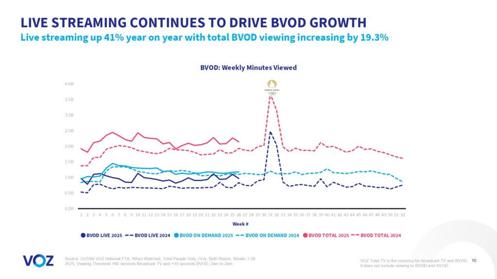 Australians watched more than 16 billion minutes of broadcast video content each week, VOZ data reveals
