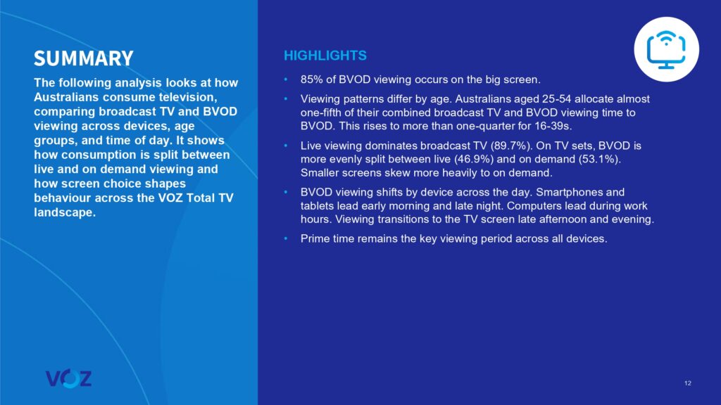 Australians watched more than 16 billion minutes of broadcast video content each week, VOZ data reveals