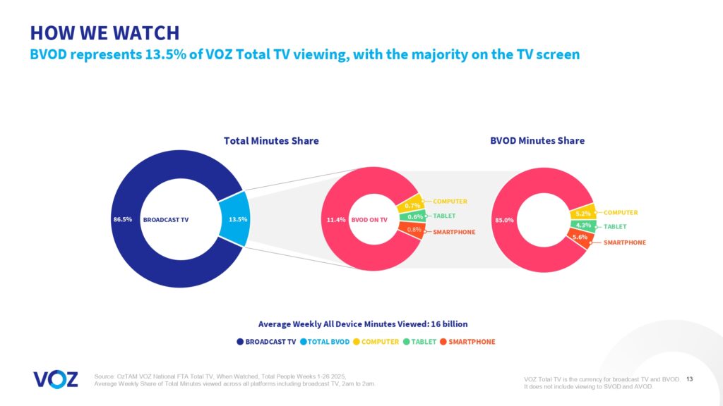 Australians watched more than 16 billion minutes of broadcast video content each week, VOZ data reveals