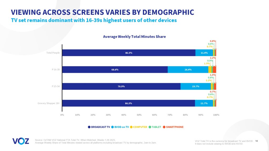 Australians watched more than 16 billion minutes of broadcast video content each week, VOZ data reveals