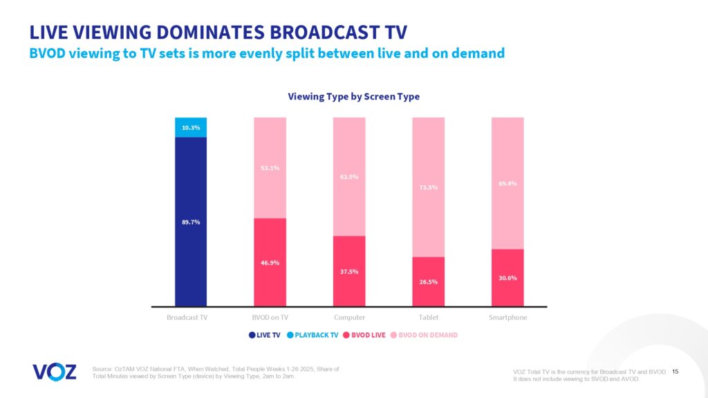 Australians watched more than 16 billion minutes of broadcast video content each week, VOZ data reveals