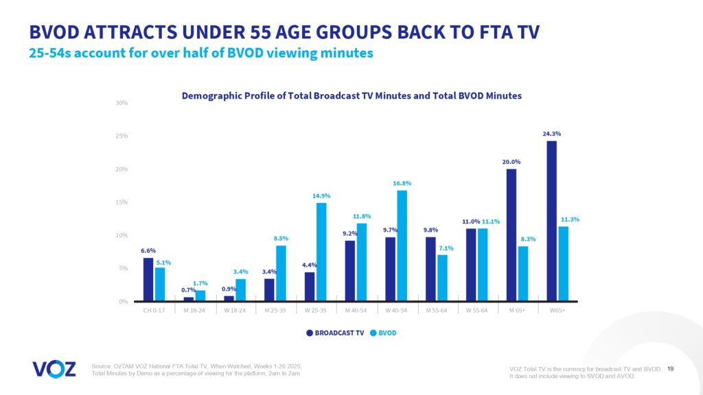 Australians watched more than 16 billion minutes of broadcast video content each week, VOZ data reveals