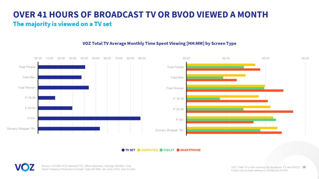 Australians watched more than 16 billion minutes of broadcast video content each week, VOZ data reveals