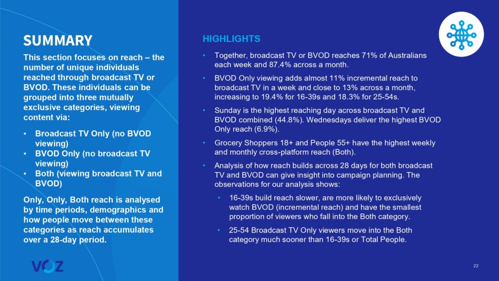Australians watched more than 16 billion minutes of broadcast video content each week, VOZ data reveals