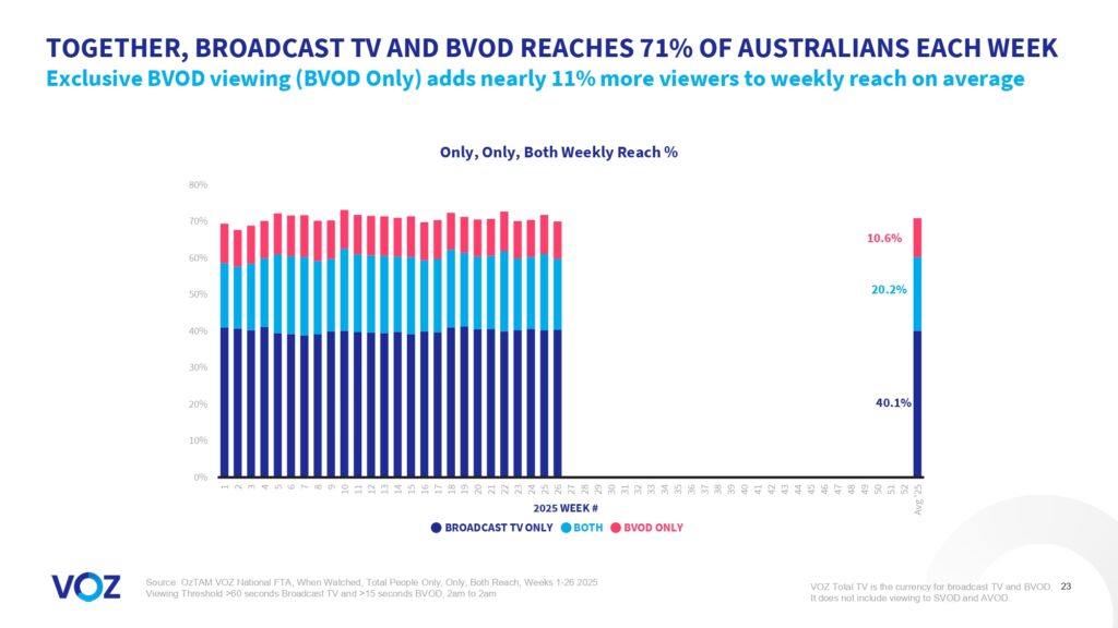 Australians watched more than 16 billion minutes of broadcast video content each week, VOZ data reveals