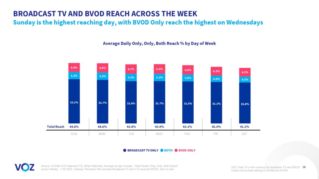 Australians watched more than 16 billion minutes of broadcast video content each week, VOZ data reveals