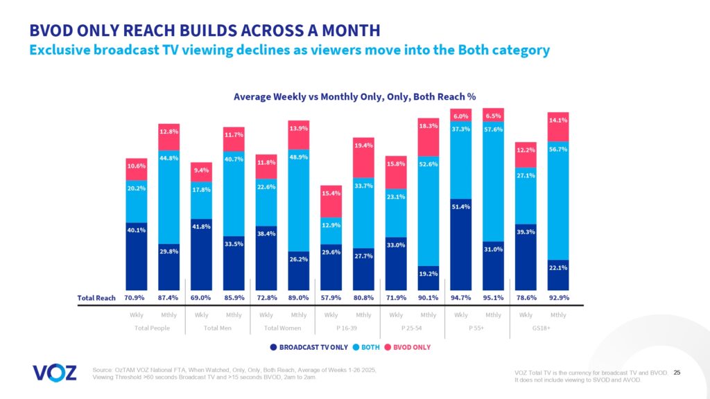 Australians watched more than 16 billion minutes of broadcast video content each week, VOZ data reveals