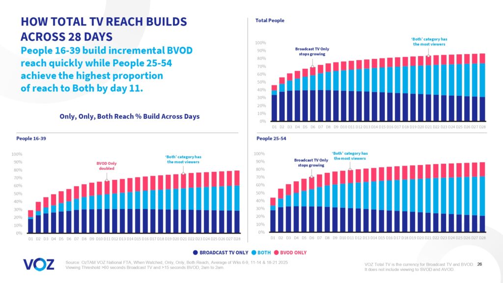 Australians watched more than 16 billion minutes of broadcast video content each week, VOZ data reveals