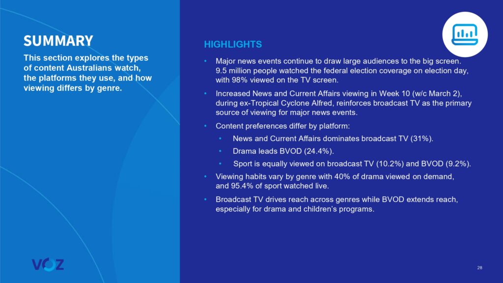 Australians watched more than 16 billion minutes of broadcast video content each week, VOZ data reveals