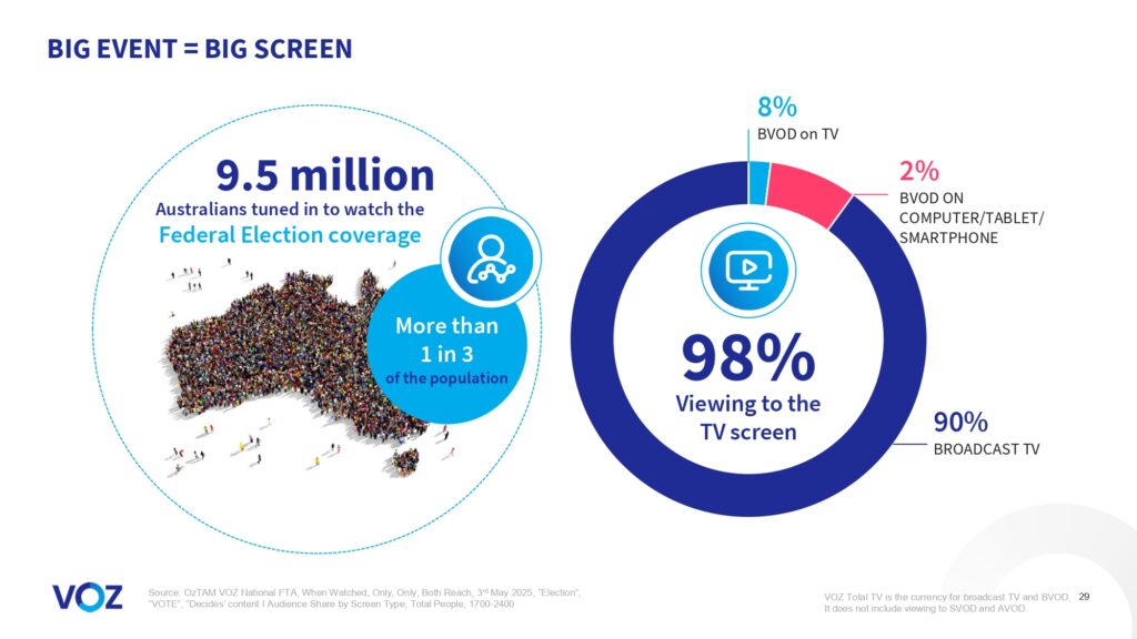 Australians watched more than 16 billion minutes of broadcast video content each week, VOZ data reveals
