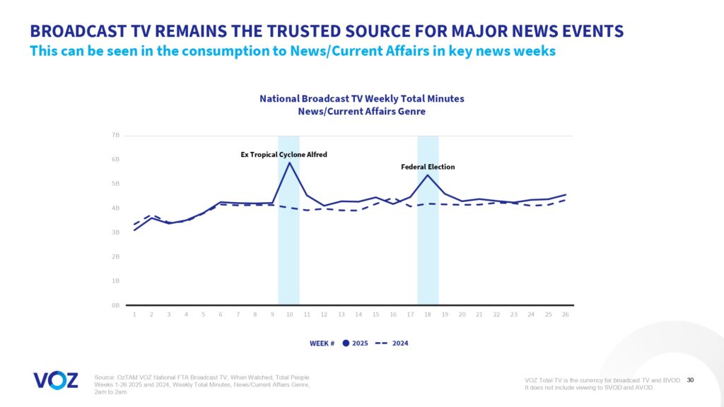 Australians watched more than 16 billion minutes of broadcast video content each week, VOZ data reveals